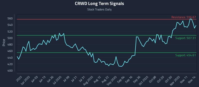 CRWD Long Term Analysis for November 14 2025 CRWD Long Term Analysis for November 14 2025