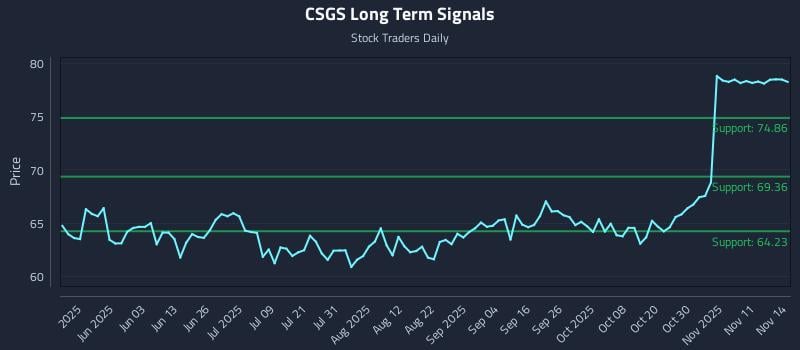 CSGS Long Term Analysis for November 14 2025 CSGS Long Term Analysis for November 14 2025