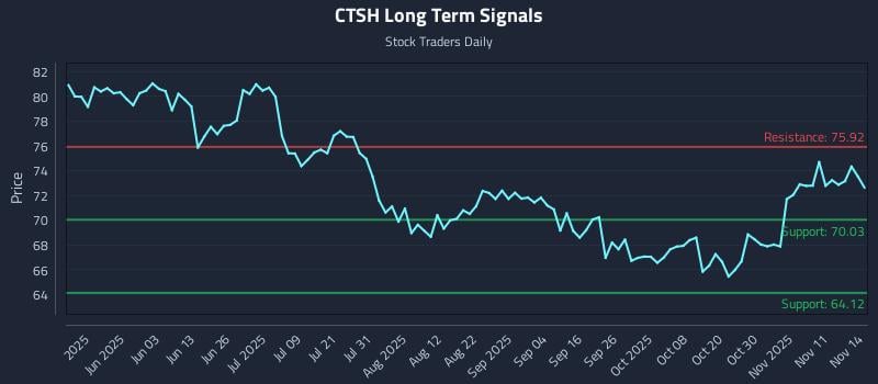 CTSH Long Term Analysis for November 14 2025 CTSH Long Term Analysis for November 14 2025