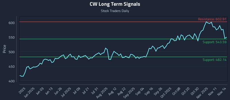 CW Long Term Analysis for November 14 2025 CW Long Term Analysis for November 14 2025