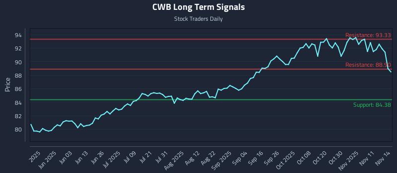 CWB Long Term Analysis for November 14 2025 CWB Long Term Analysis for November 14 2025
