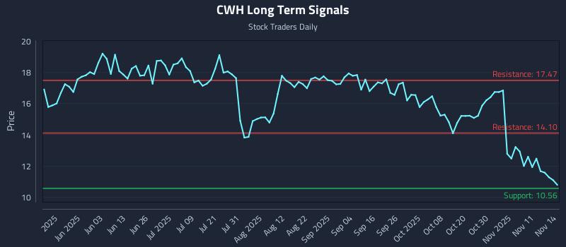 CWH Long Term Analysis for November 14 2025