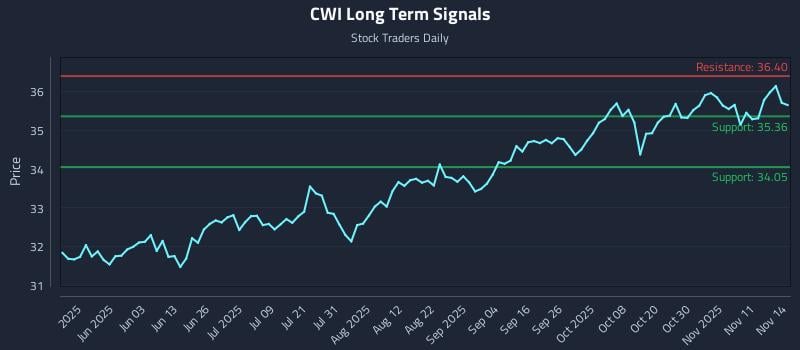 CWI Long Term Analysis for November 14 2025 CWI Long Term Analysis for November 14 2025