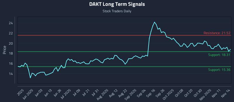 DAKT Long Term Analysis for November 14 2025 DAKT Long Term Analysis for November 14 2025