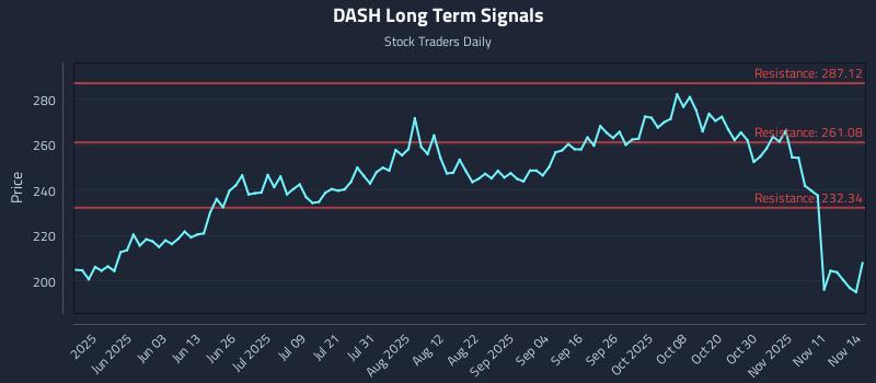 DASH Long Term Analysis for November 14 2025