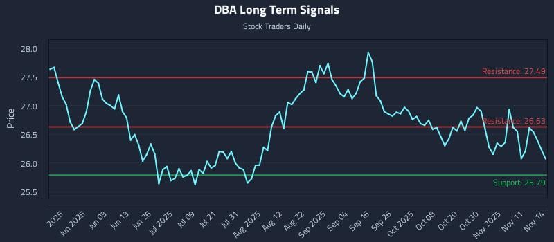 DBA Long Term Analysis for November 14 2025