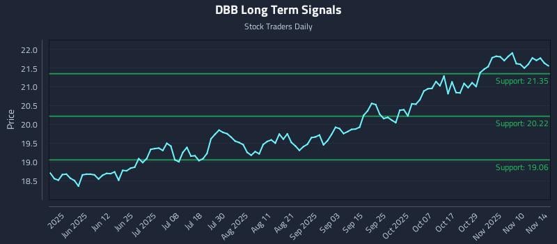 DBB Long Term Analysis for November 14 2025 DBB Long Term Analysis for November 14 2025
