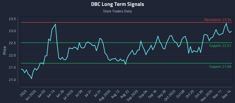 DBC Long Term Analysis for November 14 2025 DBC Long Term Analysis for November 14 2025