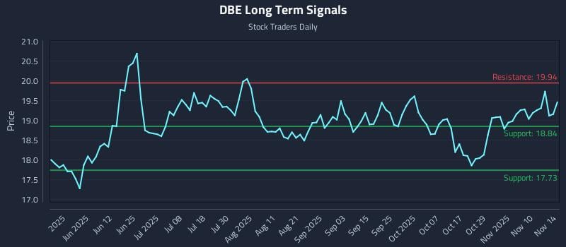 DBE Long Term Analysis for November 14 2025
