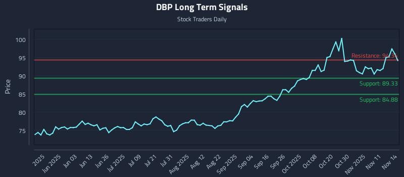 DBP Long Term Analysis for November 14 2025 DBP Long Term Analysis for November 14 2025
