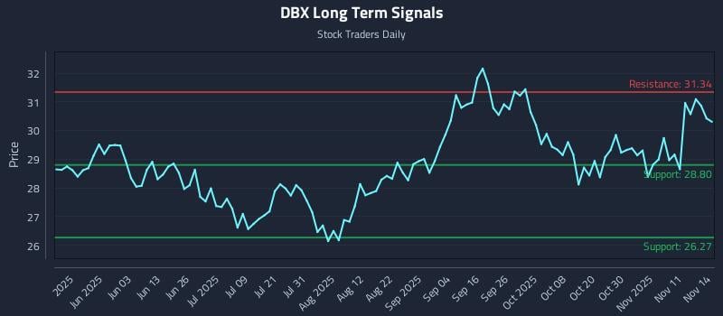 DBX Long Term Analysis for November 14 2025