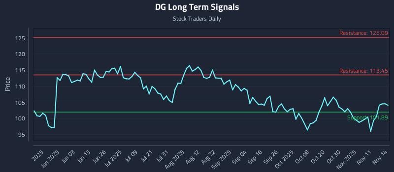DG Long Term Analysis for November 14 2025 DG Long Term Analysis for November 14 2025