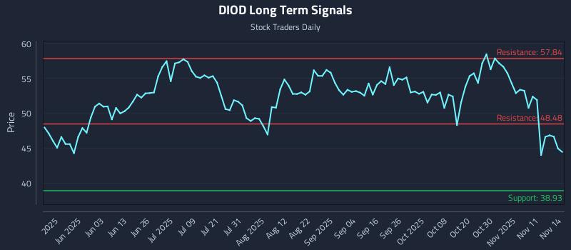 DIOD Long Term Analysis for November 14 2025 DIOD Long Term Analysis for November 14 2025
