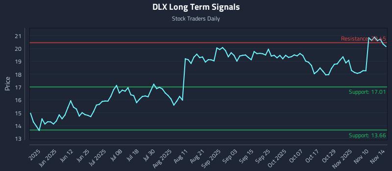 DLX Long Term Analysis for November 14 2025 DLX Long Term Analysis for November 14 2025