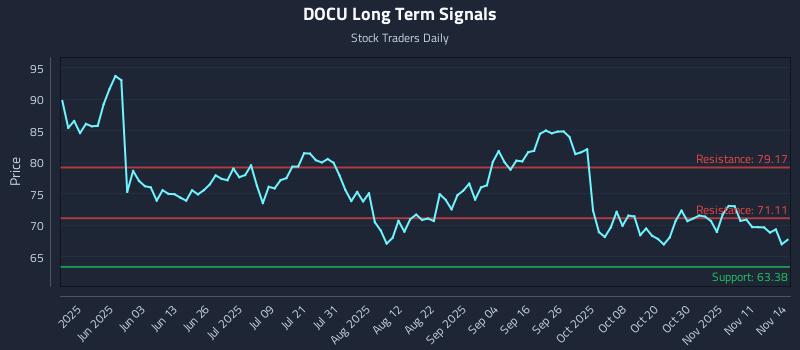 DOCU Long Term Analysis for November 14 2025 DOCU Long Term Analysis for November 14 2025
