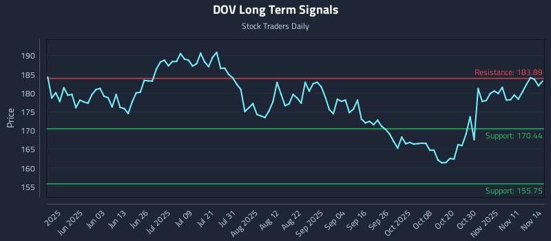 DOV Long Term Analysis for November 14 2025 DOV Long Term Analysis for November 14 2025