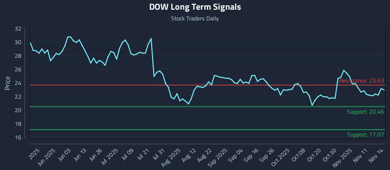 DOW Long Term Analysis for November 14 2025