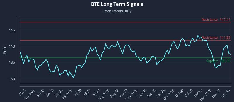 DTE Long Term Analysis for November 14 2025