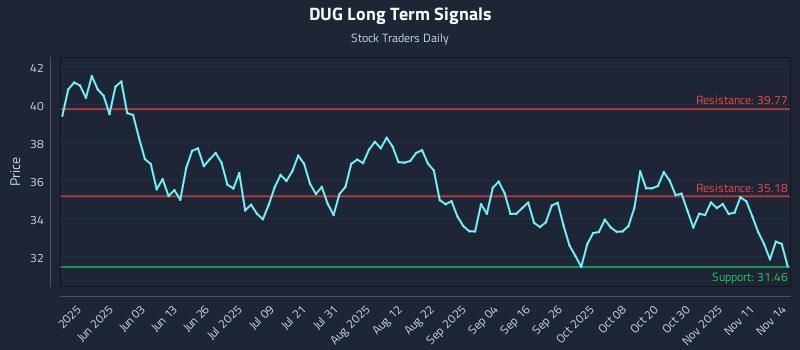 DUG Long Term Analysis for November 14 2025 DUG Long Term Analysis for November 14 2025