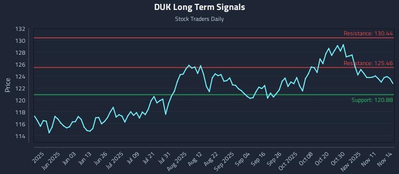 DUK Long Term Analysis for November 14 2025 DUK Long Term Analysis for November 14 2025