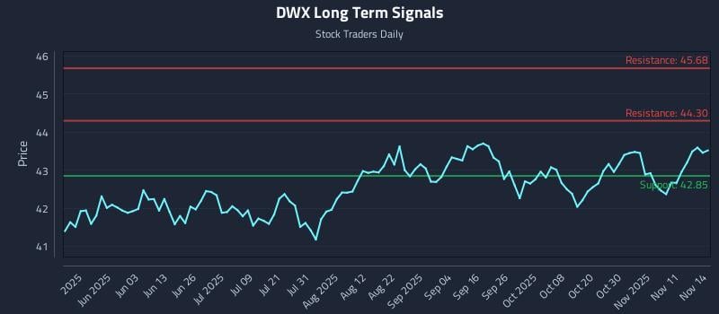 DWX Long Term Analysis for November 14 2025 DWX Long Term Analysis for November 14 2025
