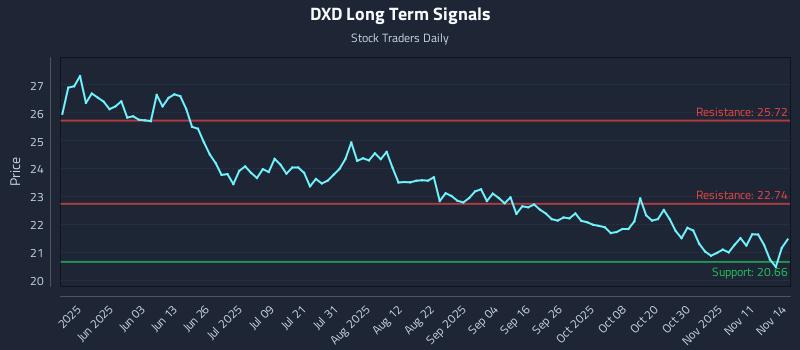 DXD Long Term Analysis for November 14 2025 DXD Long Term Analysis for November 14 2025