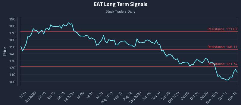 EAT Long Term Analysis for November 14 2025 EAT Long Term Analysis for November 14 2025