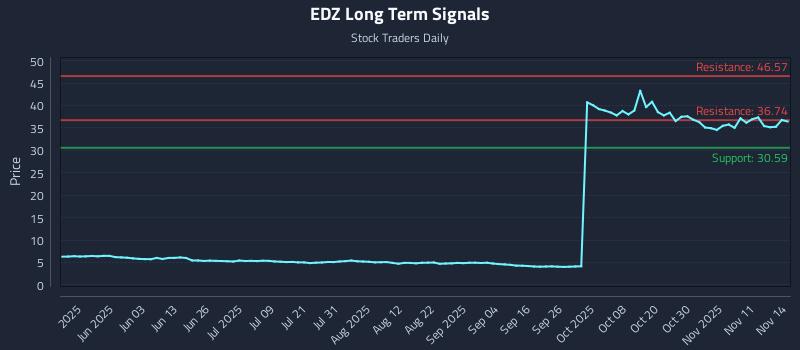 EDZ Long Term Analysis for November 14 2025 EDZ Long Term Analysis for November 14 2025