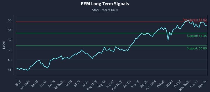 EEM Long Term Analysis for November 14 2025 EEM Long Term Analysis for November 14 2025