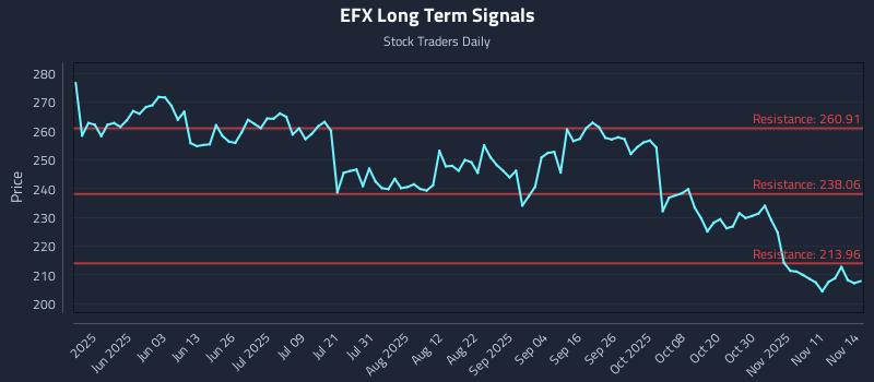 EFX Long Term Analysis for November 14 2025