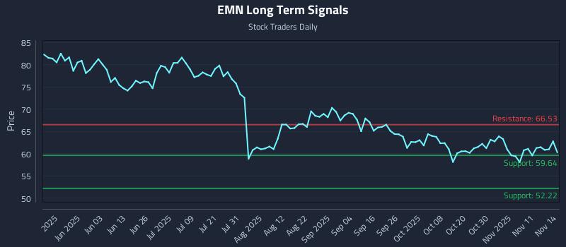 EMN Long Term Analysis for November 14 2025