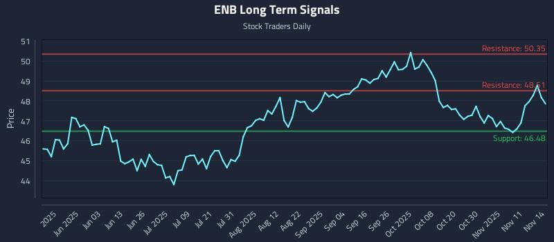 ENB Long Term Analysis for November 14 2025
