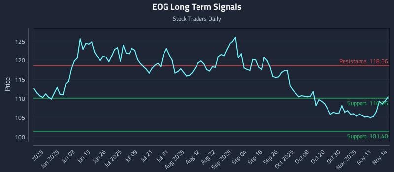 EOG Long Term Analysis for November 14 2025