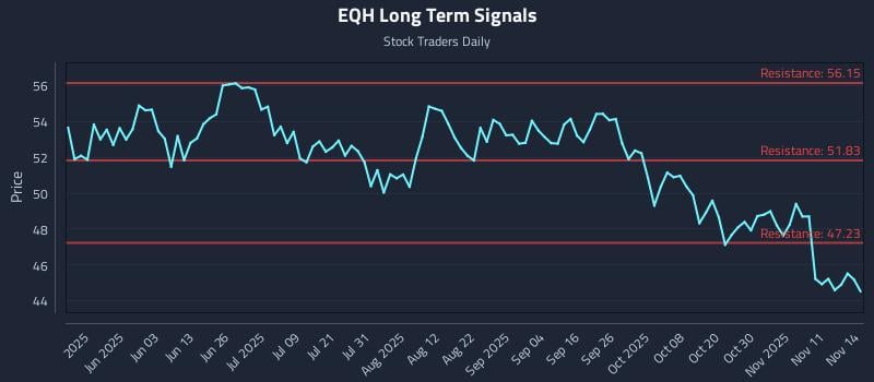EQH Long Term Analysis for November 14 2025