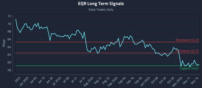 EQR Long Term Analysis for November 14 2025
