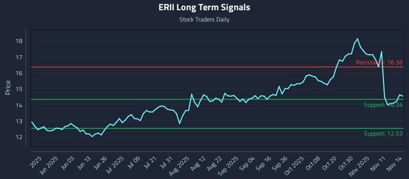 ERII Long Term Analysis for November 14 2025 ERII Long Term Analysis for November 14 2025