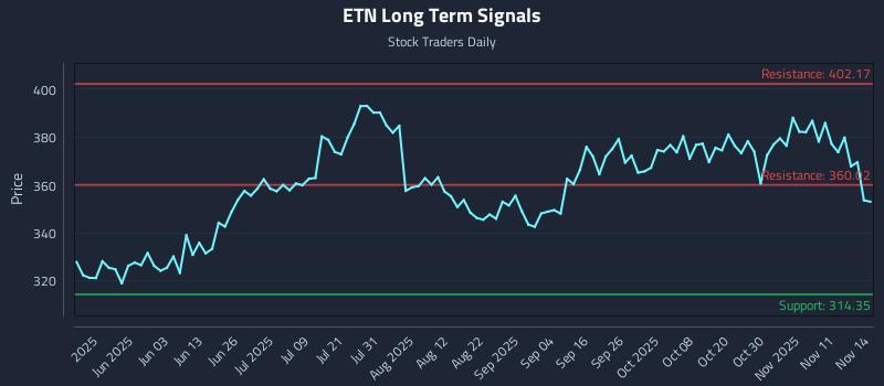 ETN Long Term Analysis for November 14 2025 ETN Long Term Analysis for November 14 2025
