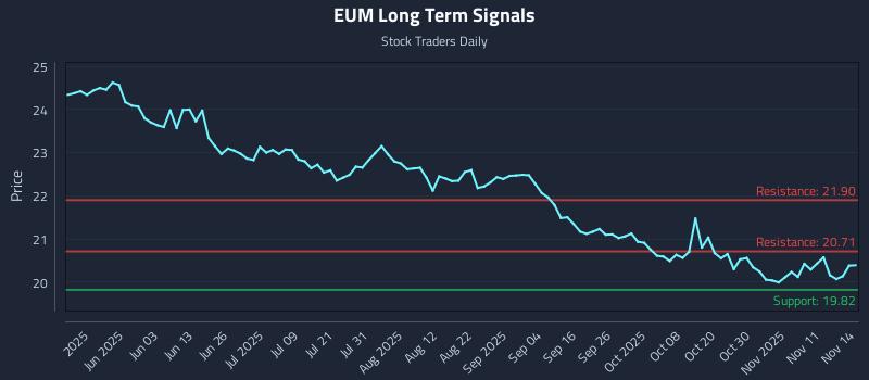 EUM Long Term Analysis for November 14 2025 EUM Long Term Analysis for November 14 2025