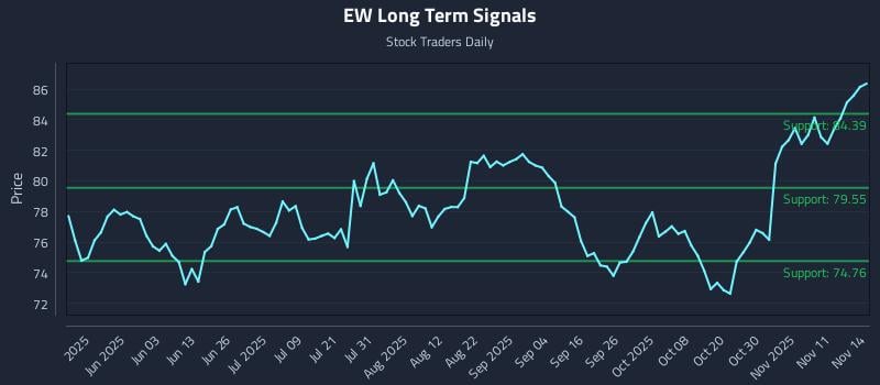 EW Long Term Analysis for November 14 2025