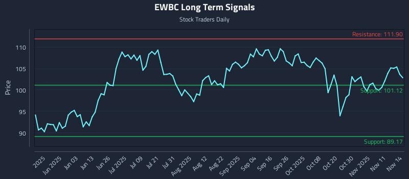 EWBC Long Term Analysis for November 14 2025 EWBC Long Term Analysis for November 14 2025