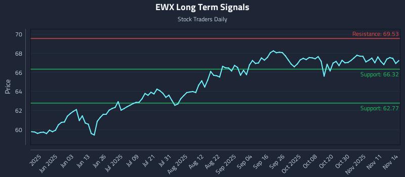 EWX Long Term Analysis for November 14 2025