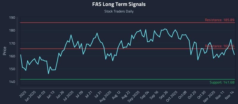 FAS Long Term Analysis for November 14 2025 FAS Long Term Analysis for November 14 2025