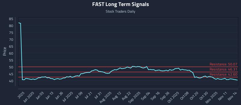 FAST Long Term Analysis for November 14 2025