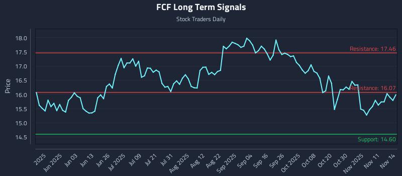 FCF Long Term Analysis for November 14 2025