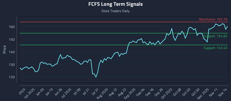 FCFS Long Term Analysis for November 14 2025