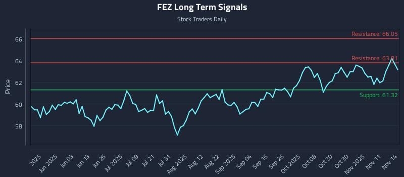 FEZ Long Term Analysis for November 14 2025 FEZ Long Term Analysis for November 14 2025