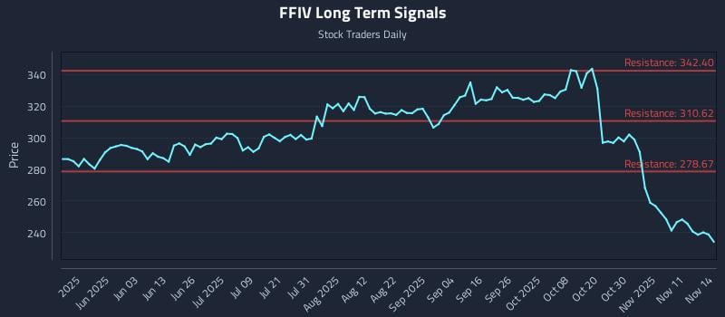 FFIV Long Term Analysis for November 14 2025