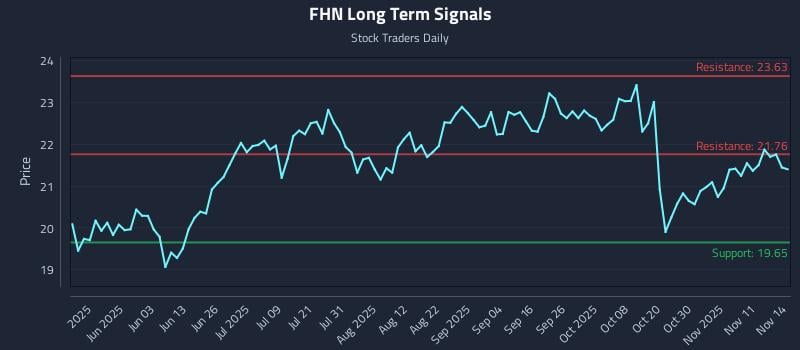FHN Long Term Analysis for November 14 2025 FHN Long Term Analysis for November 14 2025