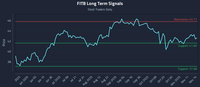 FITB Long Term Analysis for November 14 2025 FITB Long Term Analysis for November 14 2025
