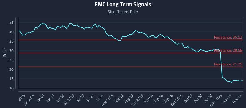 FMC Long Term Analysis for November 14 2025 FMC Long Term Analysis for November 14 2025